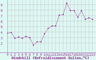 Courbe du refroidissement olien pour La Comella (And)