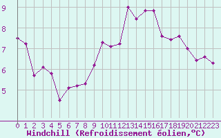 Courbe du refroidissement olien pour Orschwiller (67)