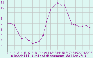 Courbe du refroidissement olien pour Saint-Brevin (44)