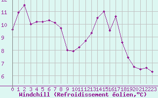 Courbe du refroidissement olien pour Trgueux (22)