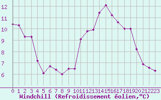 Courbe du refroidissement olien pour Les Charbonnires (Sw)