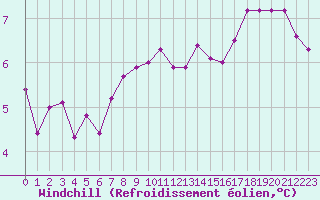 Courbe du refroidissement olien pour Dax (40)