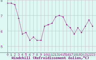 Courbe du refroidissement olien pour Rouen (76)