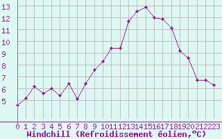 Courbe du refroidissement olien pour Jarnages (23)