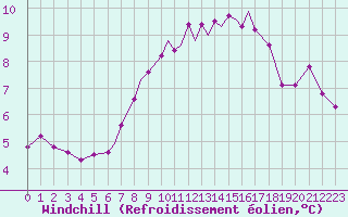 Courbe du refroidissement olien pour Scilly - Saint Mary