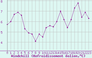Courbe du refroidissement olien pour Biarritz (64)