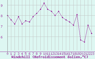 Courbe du refroidissement olien pour Dole-Tavaux (39)