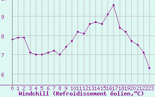 Courbe du refroidissement olien pour Cherbourg (50)