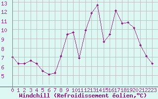 Courbe du refroidissement olien pour Monts-sur-Guesnes (86)