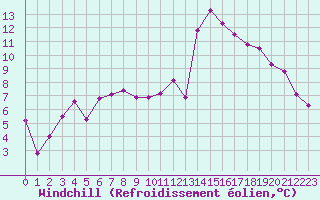 Courbe du refroidissement olien pour Angers-Marc (49)