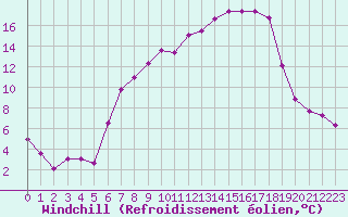 Courbe du refroidissement olien pour Geisenheim