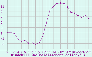 Courbe du refroidissement olien pour Saint-Maximin-la-Sainte-Baume (83)