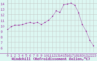 Courbe du refroidissement olien pour Bridel (Lu)