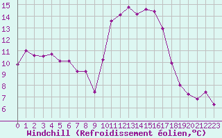 Courbe du refroidissement olien pour Beaucroissant (38)