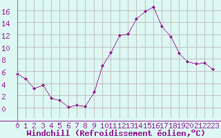 Courbe du refroidissement olien pour Estres-la-Campagne (14)