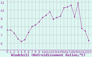 Courbe du refroidissement olien pour Petiville (76)