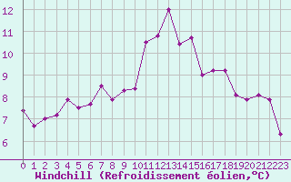 Courbe du refroidissement olien pour Saint-Etienne (42)