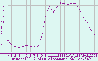 Courbe du refroidissement olien pour Lans-en-Vercors (38)