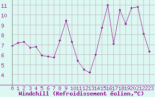 Courbe du refroidissement olien pour Saint-Bonnet-de-Four (03)