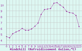 Courbe du refroidissement olien pour Gap-Sud (05)