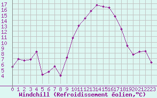 Courbe du refroidissement olien pour Istres (13)