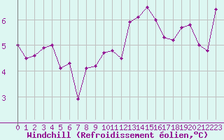 Courbe du refroidissement olien pour Caen (14)