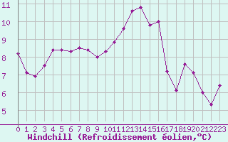 Courbe du refroidissement olien pour Cap de la Hve (76)