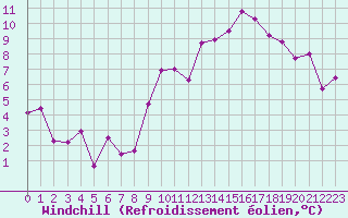 Courbe du refroidissement olien pour Fontenay (85)