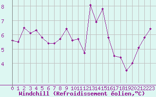 Courbe du refroidissement olien pour Luxeuil (70)