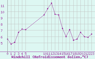 Courbe du refroidissement olien pour Vias (34)
