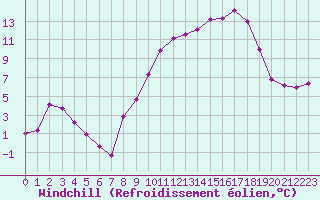 Courbe du refroidissement olien pour Metz-Nancy-Lorraine (57)
