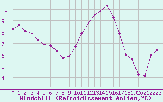 Courbe du refroidissement olien pour Saint-Philbert-de-Grand-Lieu (44)