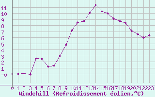 Courbe du refroidissement olien pour Cherbourg (50)