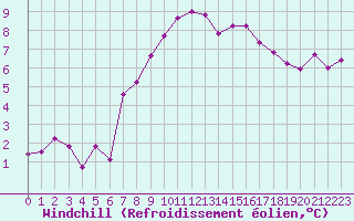 Courbe du refroidissement olien pour Chteau-Chinon (58)