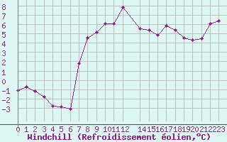 Courbe du refroidissement olien pour Sennybridge