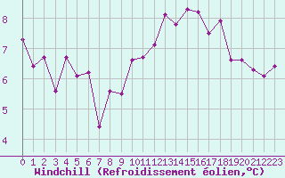 Courbe du refroidissement olien pour Eisenach