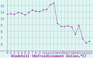 Courbe du refroidissement olien pour Laval (53)