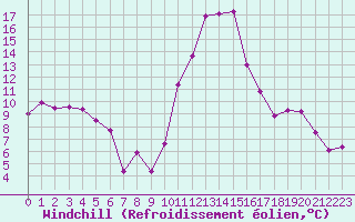 Courbe du refroidissement olien pour Bagnres-de-Luchon (31)