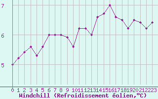 Courbe du refroidissement olien pour Saint-Vaast-la-Hougue (50)