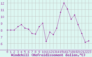 Courbe du refroidissement olien pour Quimper (29)