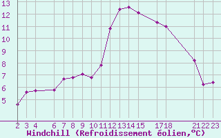 Courbe du refroidissement olien pour Sint Katelijne-waver (Be)