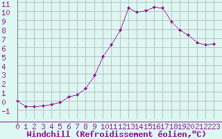 Courbe du refroidissement olien pour Rmering-ls-Puttelange (57)