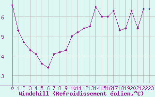 Courbe du refroidissement olien pour Florennes (Be)