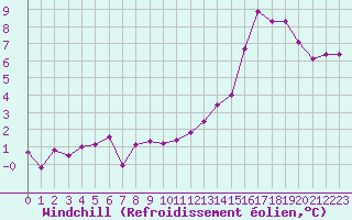Courbe du refroidissement olien pour Neuville-de-Poitou (86)