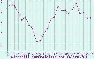 Courbe du refroidissement olien pour Beauvais (60)