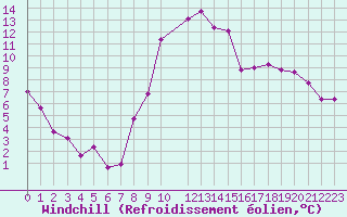 Courbe du refroidissement olien pour Dourbes (Be)