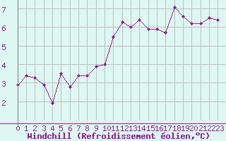 Courbe du refroidissement olien pour Liefrange (Lu)