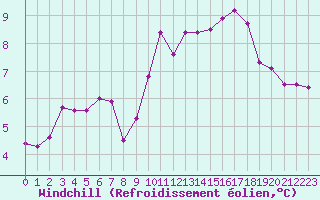 Courbe du refroidissement olien pour Mont-Saint-Vincent (71)