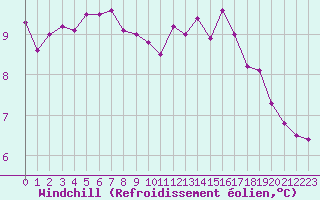 Courbe du refroidissement olien pour Saint-Brieuc (22)