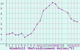 Courbe du refroidissement olien pour Saint-Germain-le-Guillaume (53)
